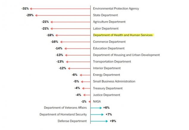 Human Services budget cuts by Trump