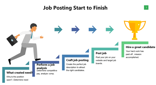 Job Posting Start to Finish infographic