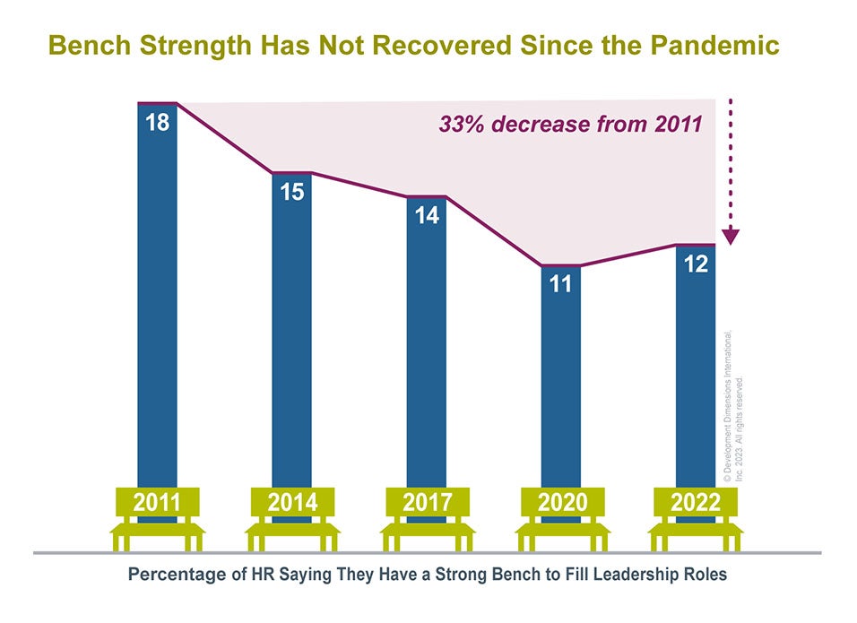 Graph showing a 33% decrease since 2011 in the percentage of HR who say they have a strong bench to fill leadership roles.
