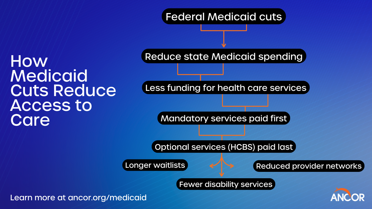 infographic: how medicaid cuts reduce access to care